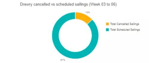 注意 未來4周主干航線73個(gè)航次被取消,2022年長(zhǎng)約運(yùn)價(jià)進(jìn)一步提高