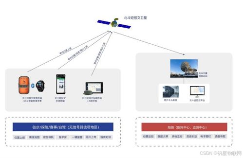 北斗三號短報文戶外應(yīng)急產(chǎn)品升級方案與網(wǎng)上貿(mào)易代理應(yīng)用